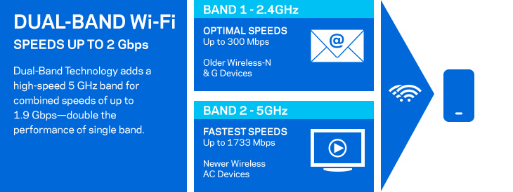Dual-Band WiFi Speeds up to 2 Gbps