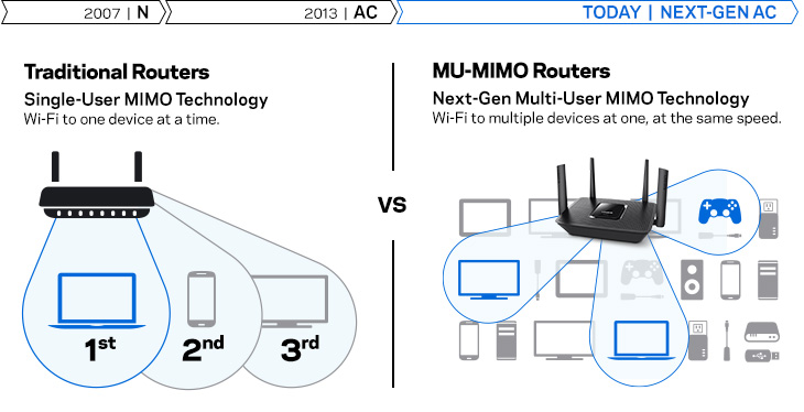 Traditional Routers VS MU-MIMO Routers
